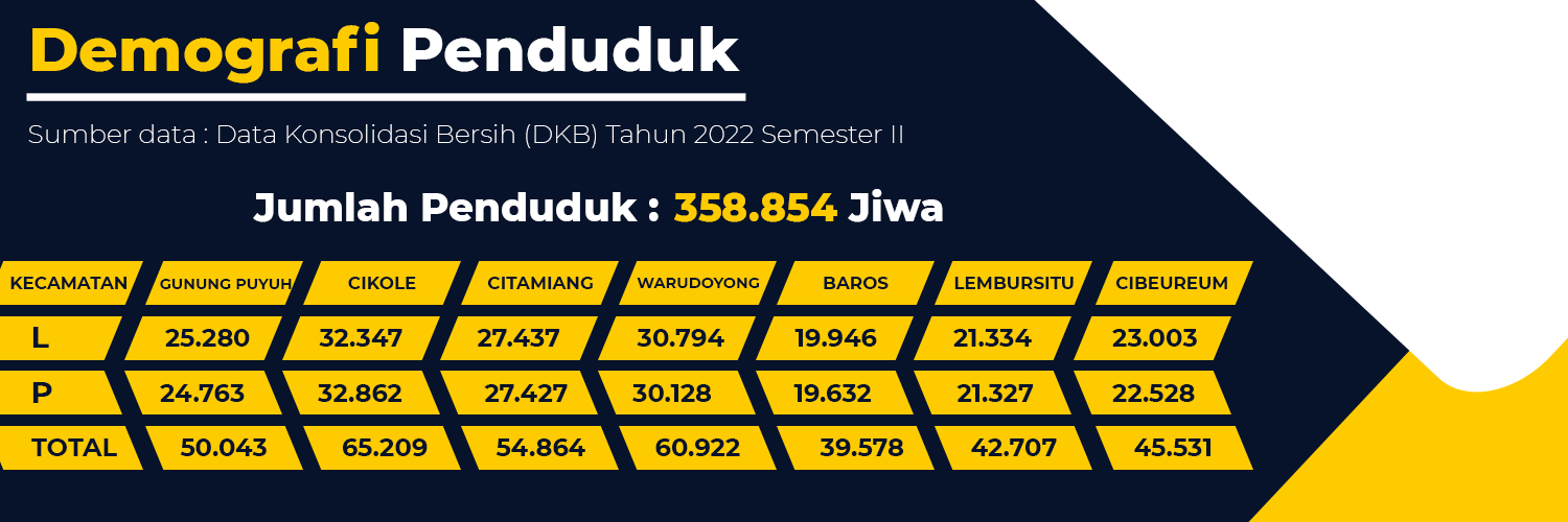Data Jumlah Penduduk Kota Sukabumi
