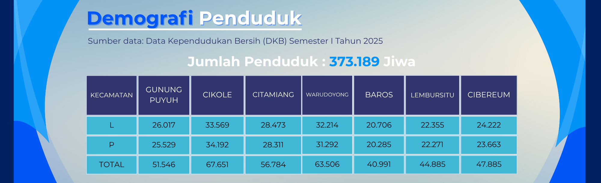 Data Jumlah Penduduk Kota Sukabumi